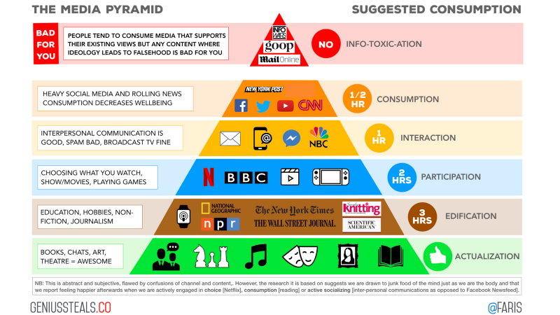 Media Food Pyramid